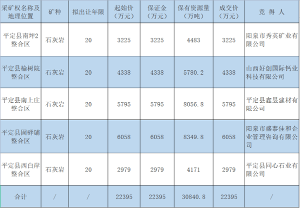 【3.1億噸】山西集中出讓5宗開采20年的石灰石礦權