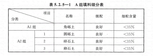 路基上的A、B組填料指什么？顎式破碎機能生產嗎？